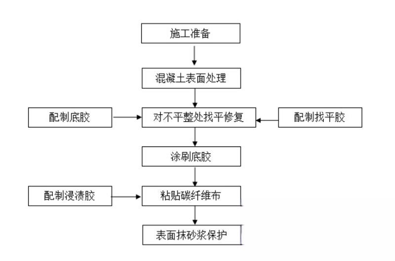 崇川碳纤维加固的优势以及使用方法